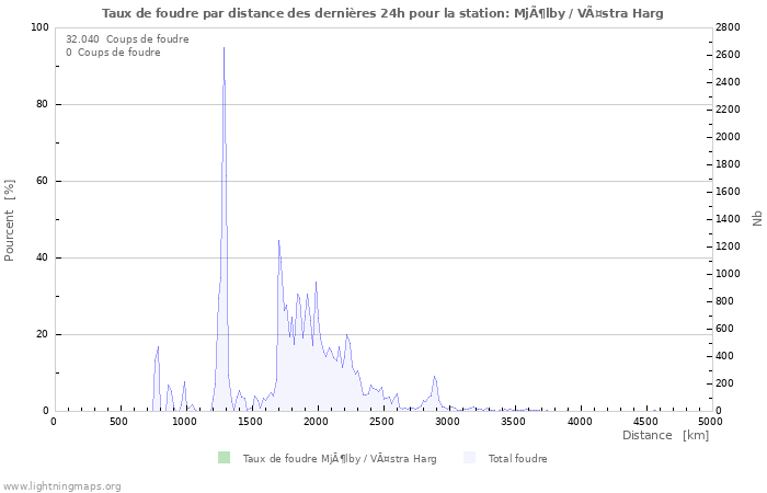 Graphes: Taux de foudre par distance