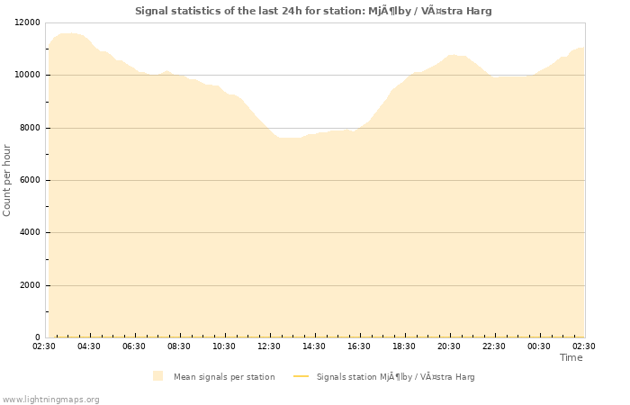 Grafikonok: Signal statistics