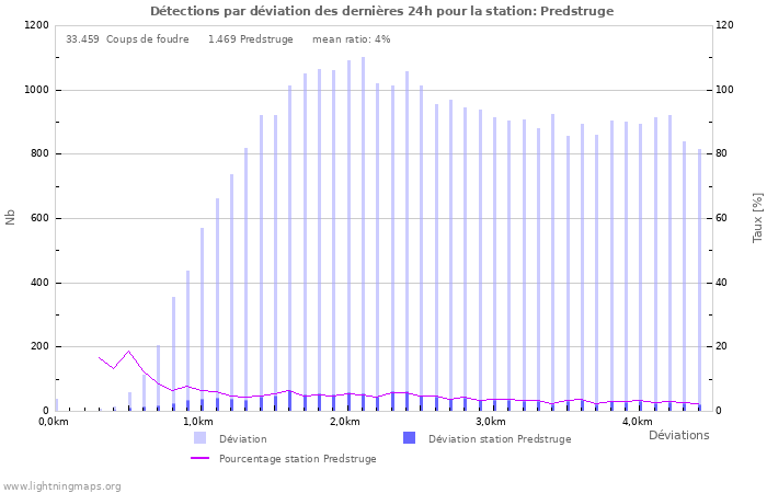 Graphes: Détections par déviation