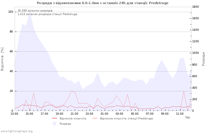 Графіки