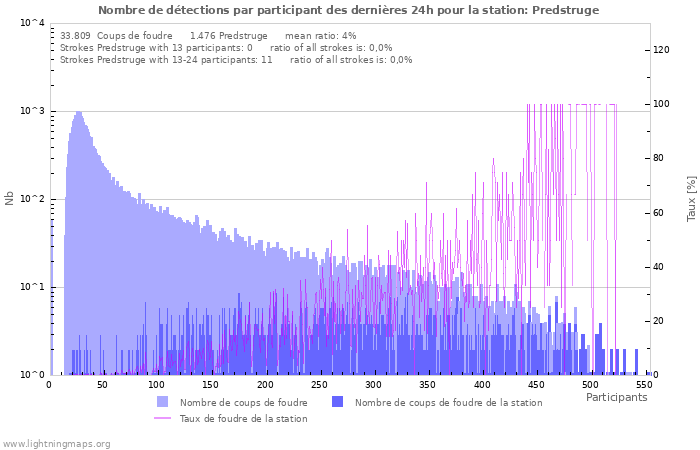 Graphes: Nombre de détections par participant