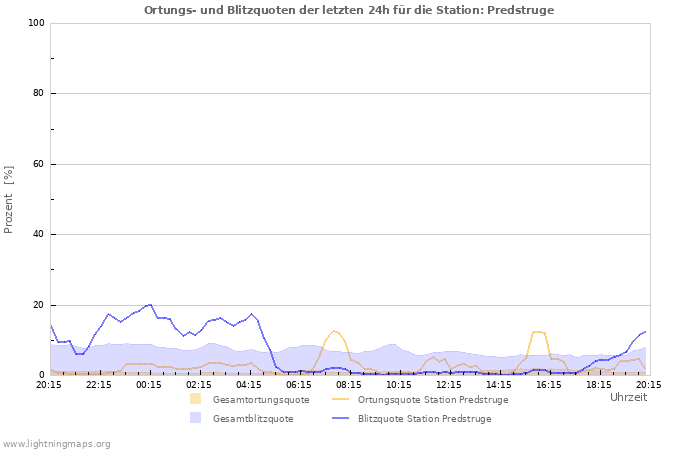 Diagramme: Ortungs- und Blitzquoten