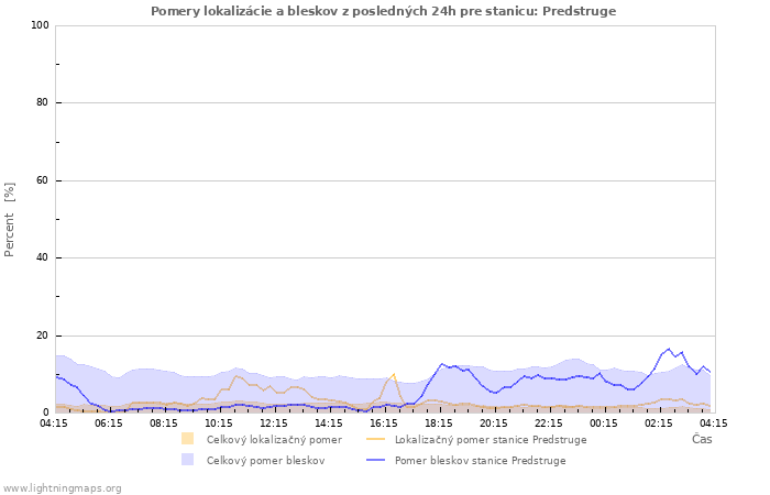 Grafy: Pomery lokalizácie a bleskov