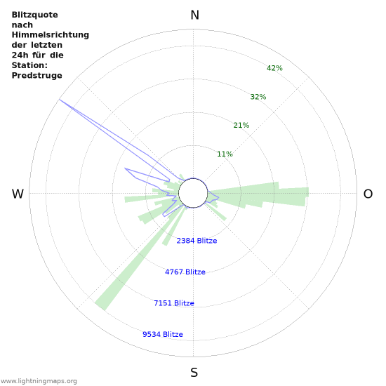 Diagramme: Blitzquote nach Himmelsrichtung