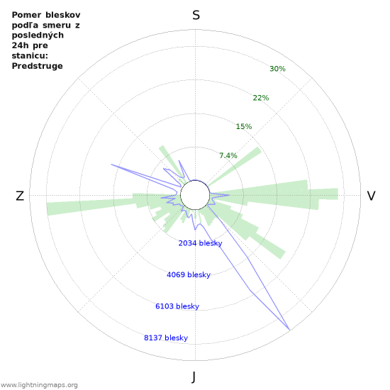 Grafy: Pomer bleskov podľa smeru