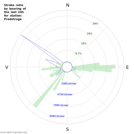 Grafer: Stroke ratio by bearing