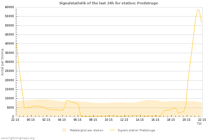 Grafer: Signalstatistik