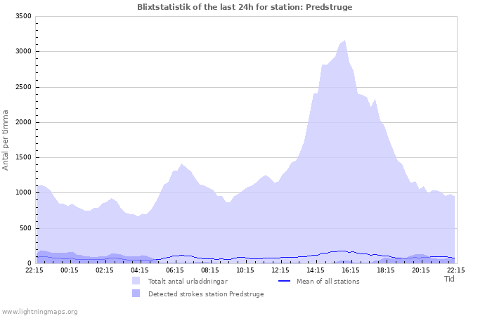 Grafer: Blixtstatistik