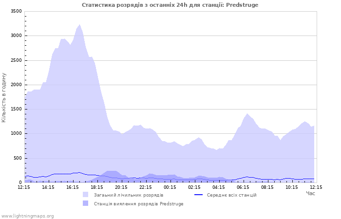 Графіки: Статистика розрядів