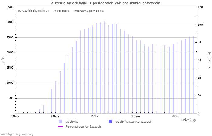 Grafy: Zistenie na odchýlku