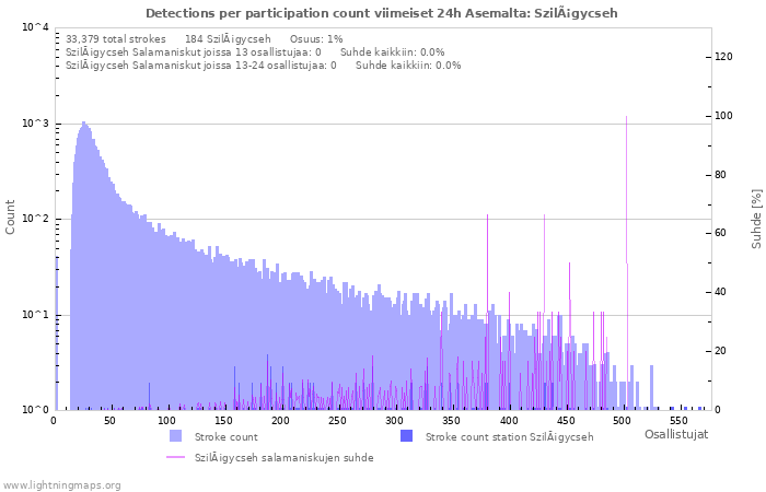 Graafit: Detections per participation count