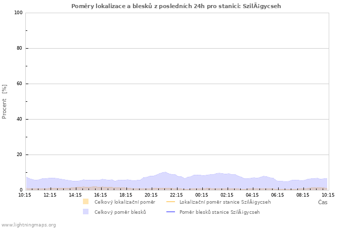 Grafy: Poměry lokalizace a blesků