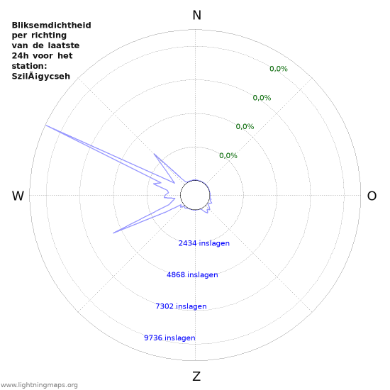 Grafieken: Bliksemdichtheid per richting