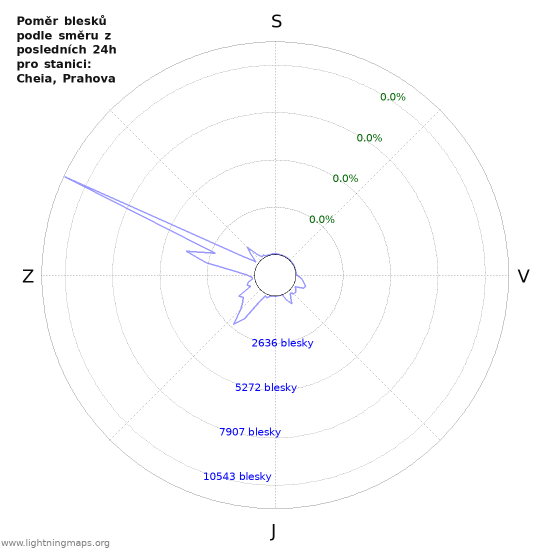 Grafy: Poměr blesků podle směru