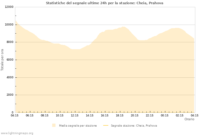 Grafico: Statistiche del segnale