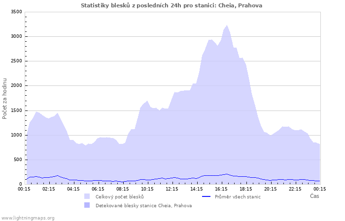 Grafy: Statistiky blesků