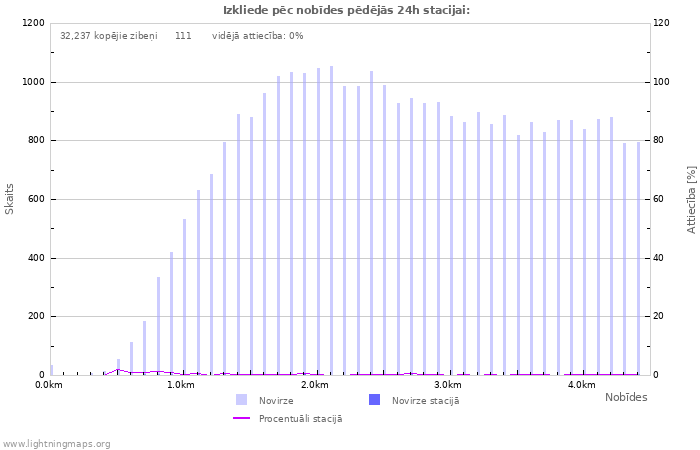 Grafiki: Izkliede pēc nobīdes