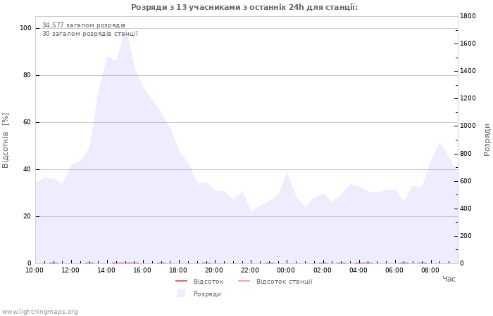 Графіки