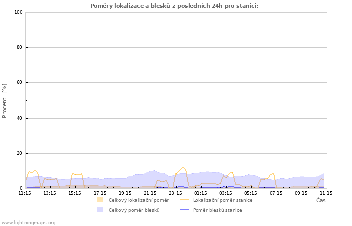 Grafy: Poměry lokalizace a blesků