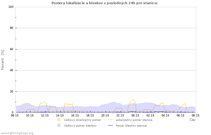 Grafy: Pomery lokalizácie a bleskov