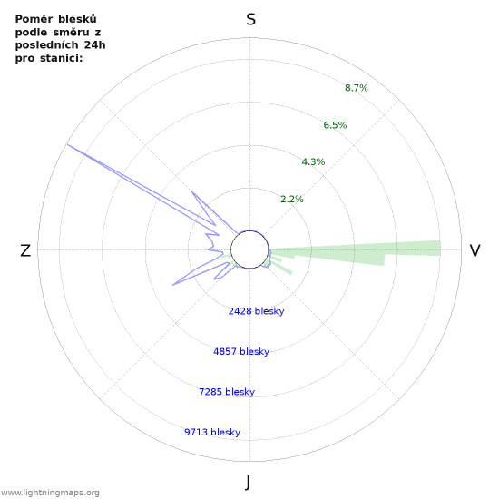 Grafy: Poměr blesků podle směru