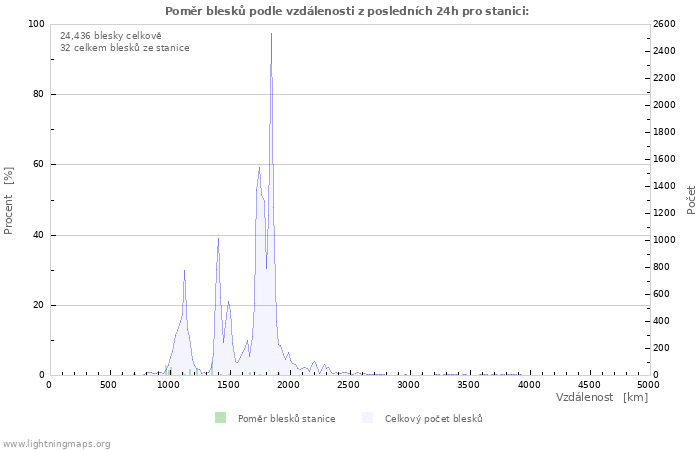 Grafy: Poměr blesků podle vzdálenosti