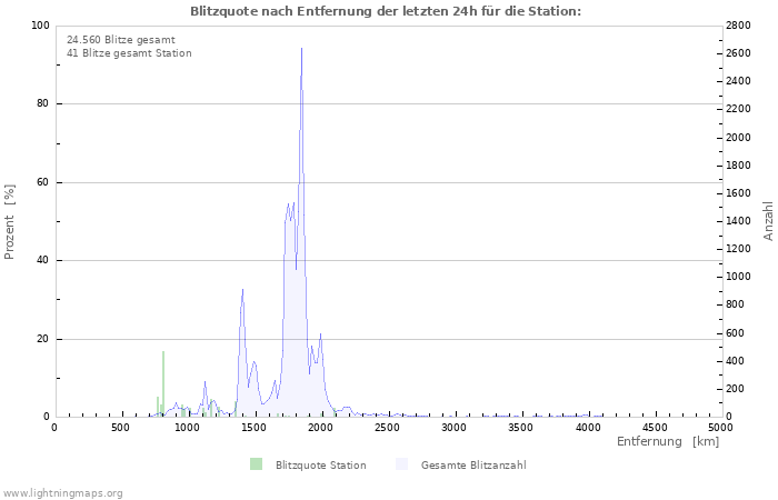 Diagramme: Blitzquote nach Entfernung