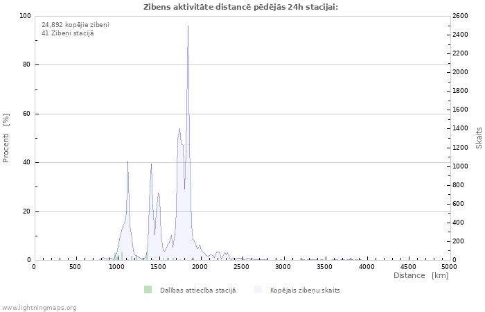 Grafiki: Zibens aktivitāte distancē