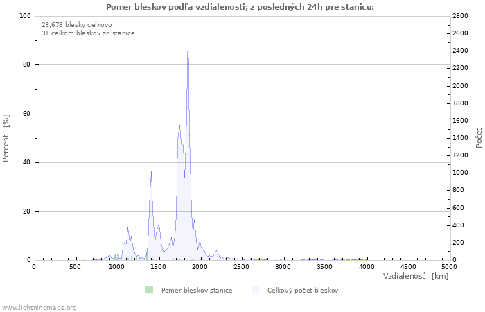 Grafy: Pomer bleskov podľa vzdialenosti;