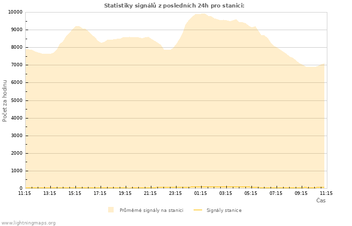 Grafy: Statistiky signálů