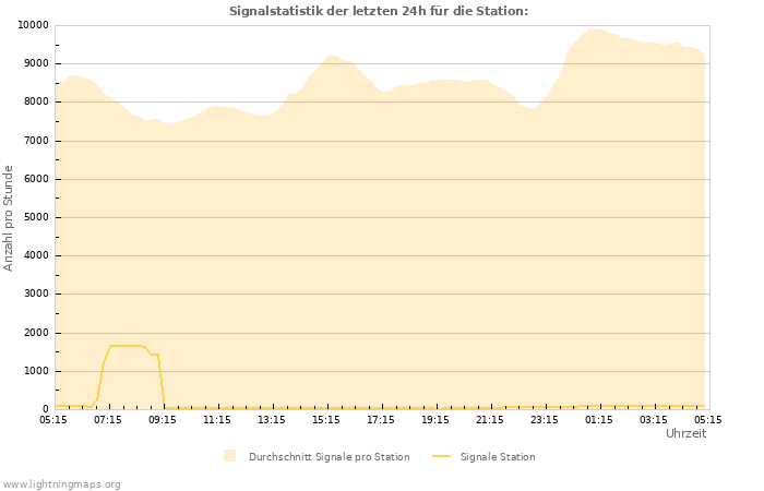 Diagramme: Signalstatistik