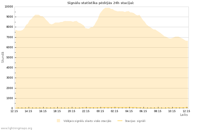 Grafiki: Signālu statistika