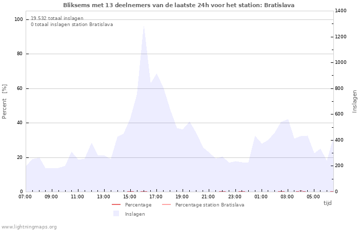 Grafieken