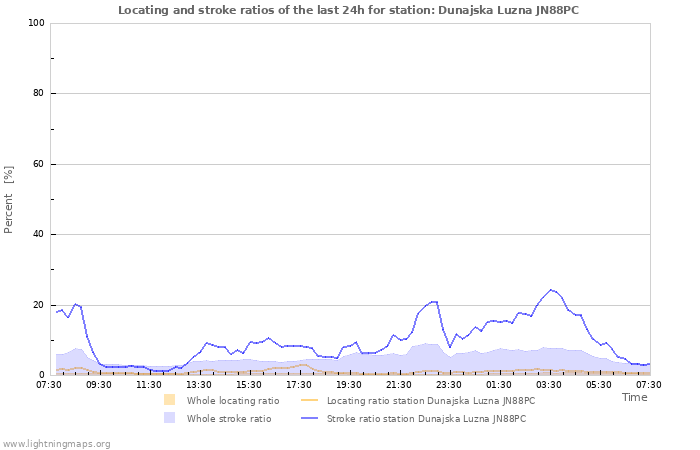 Graphs: Locating and stroke ratios
