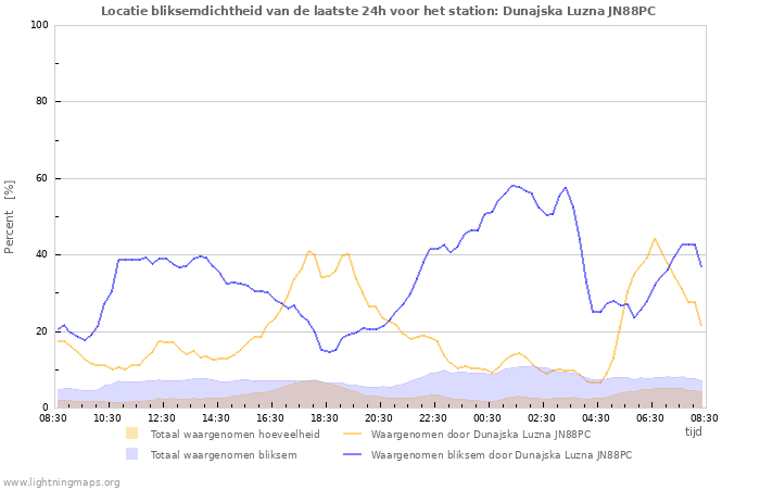 Grafieken: Locatie bliksemdichtheid