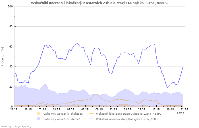 Wykresy: Wskaźniki uderzeń i lokalizacji