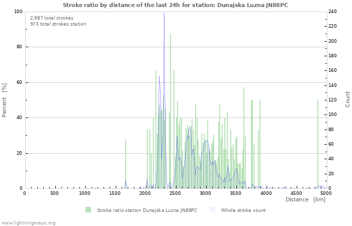 Graphs: Stroke ratio by distance