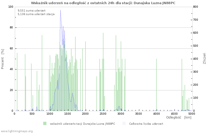 Wykresy: Wskaźnik uderzeń na odległość