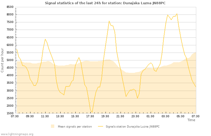 Graphs: Signal statistics