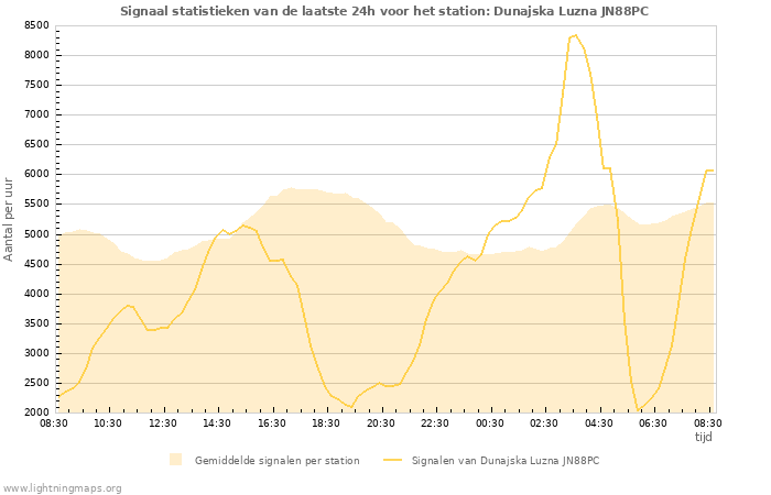 Grafieken: Signaal statistieken