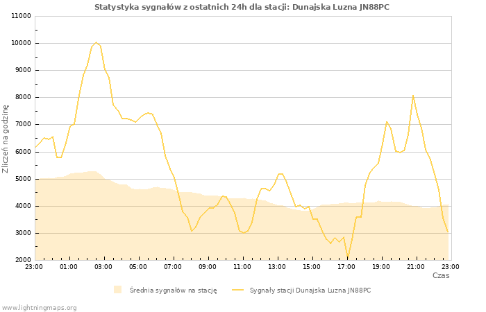 Wykresy: Statystyka sygnałów