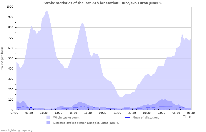 Graphs: Stroke statistics