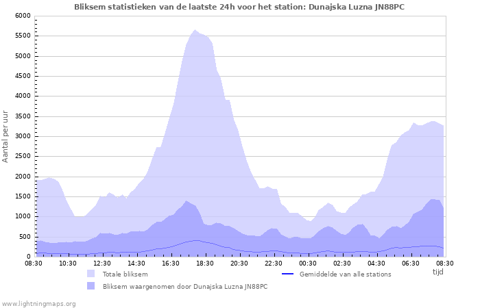 Grafieken: Bliksem statistieken