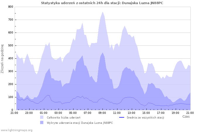Wykresy: Statystyka uderzeń