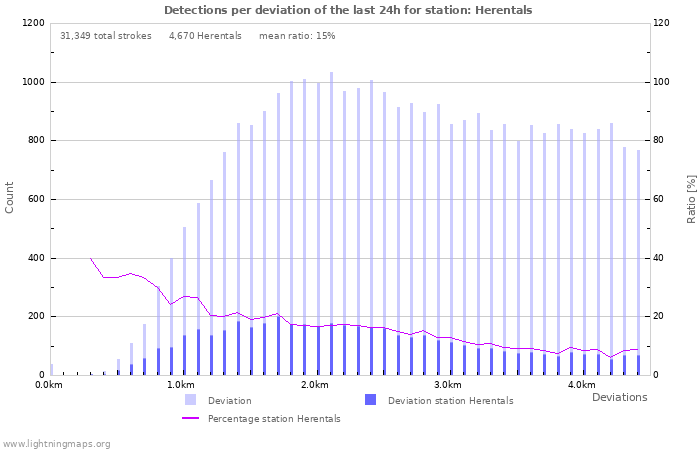 Graphs: Detections per deviation