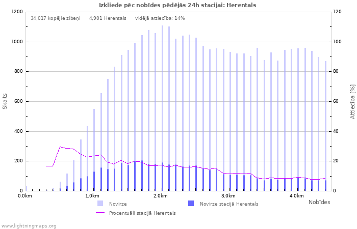 Grafiki: Izkliede pēc nobīdes