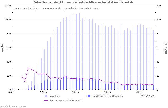 Grafieken: Detecties per afwijking