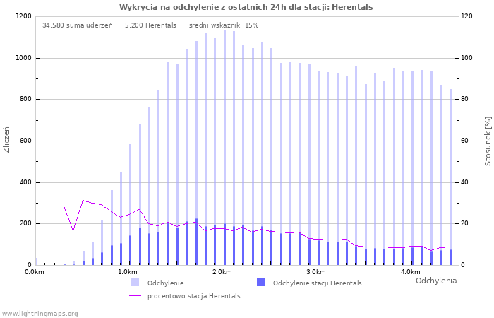 Wykresy: Wykrycia na odchylenie