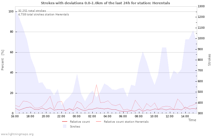 Graphs