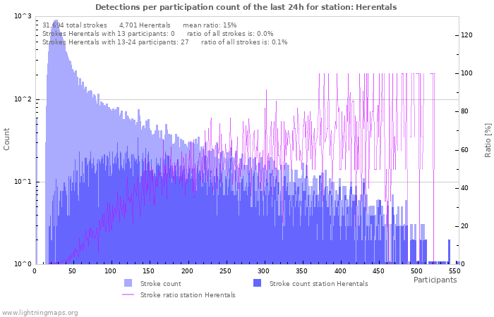 Graphs: Detections per participation count